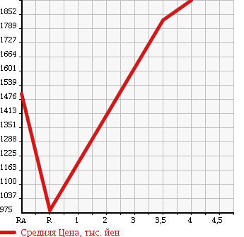 Аукционная статистика: График изменения цены ISUZU Исузу  ELF Эльф  2015 2990 NJR85AD DUMP в зависимости от аукционных оценок