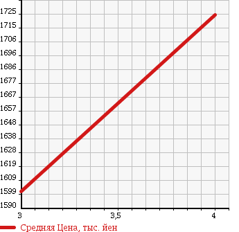 Аукционная статистика: График изменения цены ISUZU Исузу  ELF Эльф  2013 2990 NJR85AD LOWDECK в зависимости от аукционных оценок