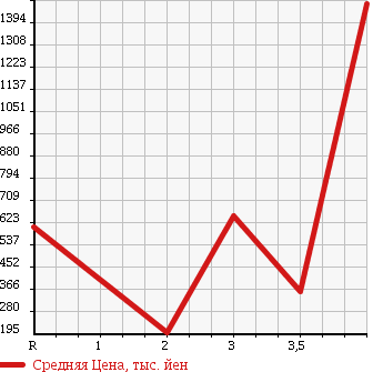 Аукционная статистика: График изменения цены ISUZU Исузу  ELF Эльф  2008 2990 NJR85AN в зависимости от аукционных оценок