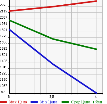 Аукционная статистика: График изменения цены ISUZU Исузу  ELF Эльф  2013 2990 NJR85AN в зависимости от аукционных оценок
