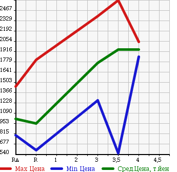 Аукционная статистика: График изменения цены ISUZU Исузу  ELF Эльф  2013 2990 NJR85AN REFRIGERATION * REEFER в зависимости от аукционных оценок