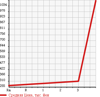 Аукционная статистика: График изменения цены ISUZU Исузу  ELF Эльф  2010 2990 NJR85AN VAN в зависимости от аукционных оценок