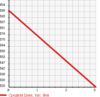 Аукционная статистика: График изменения цены ISUZU Исузу  ELF Эльф  2012 2990 NJS85A 4WD в зависимости от аукционных оценок
