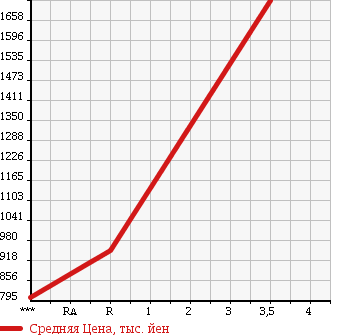 Аукционная статистика: График изменения цены ISUZU Исузу  ELF Эльф  2014 2990 NJS85A 4WD в зависимости от аукционных оценок