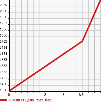Аукционная статистика: График изменения цены ISUZU Исузу  ELF Эльф  2013 2990 NJS85AN 4WD в зависимости от аукционных оценок
