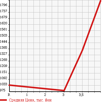 Аукционная статистика: График изменения цены ISUZU Исузу  ELF Эльф  2012 2990 NJS85AN REFRIGERATION * REEFER в зависимости от аукционных оценок