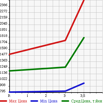 Аукционная статистика: График изменения цены ISUZU Исузу  ELF Эльф  2013 2990 NJS85AN REFRIGERATION * REEFER в зависимости от аукционных оценок