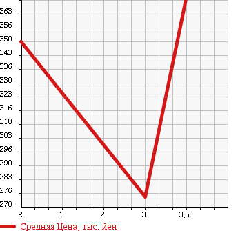 Аукционная статистика: График изменения цены ISUZU Исузу  ELF Эльф  2008 2990 NKR85A в зависимости от аукционных оценок