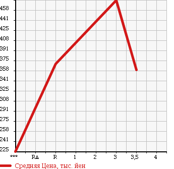 Аукционная статистика: График изменения цены ISUZU Исузу  ELF Эльф  2009 2990 NKR85A в зависимости от аукционных оценок