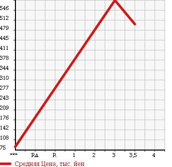 Аукционная статистика: График изменения цены ISUZU Исузу  ELF Эльф  2010 2990 NKR85A в зависимости от аукционных оценок