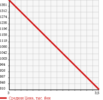 Аукционная статистика: График изменения цены ISUZU Исузу  ELF Эльф  2012 2990 NKR85A в зависимости от аукционных оценок