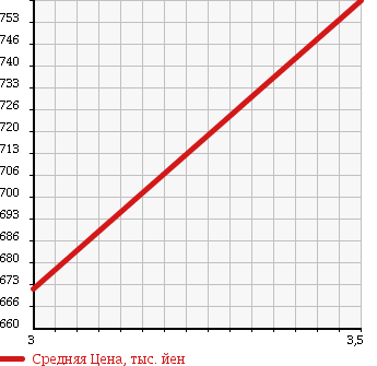 Аукционная статистика: График изменения цены ISUZU Исузу  ELF Эльф  2007 2990 NKR85A 3T4 NUMBER FULL FLAT LOW в зависимости от аукционных оценок