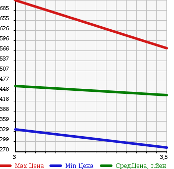 Аукционная статистика: График изменения цены ISUZU Исузу  ELF Эльф  2007 2990 NKR85A FLAT DECK в зависимости от аукционных оценок