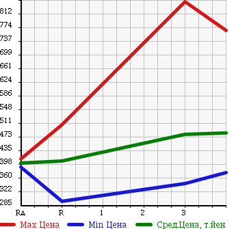 Аукционная статистика: График изменения цены ISUZU Исузу  ELF Эльф  2008 2990 NKR85A FLAT DECK в зависимости от аукционных оценок