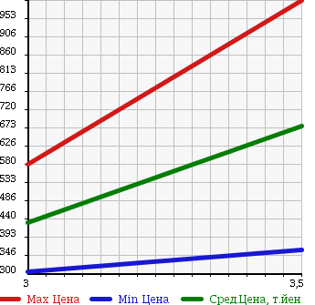 Аукционная статистика: График изменения цены ISUZU Исузу  ELF Эльф  2009 2990 NKR85A FLAT DECK в зависимости от аукционных оценок