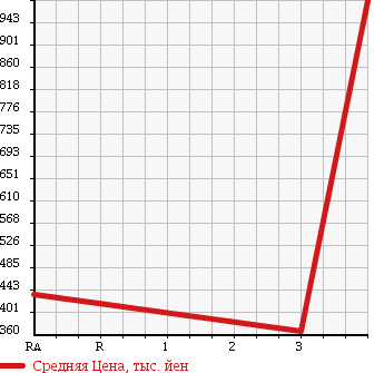 Аукционная статистика: График изменения цены ISUZU Исузу  ELF Эльф  2010 2990 NKR85A FLAT DECK в зависимости от аукционных оценок