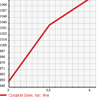 Аукционная статистика: График изменения цены ISUZU Исузу  ELF Эльф  2011 2990 NKR85A FLAT DECK в зависимости от аукционных оценок