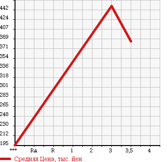 Аукционная статистика: График изменения цены ISUZU Исузу  ELF Эльф  2007 2990 NKR85A PG в зависимости от аукционных оценок