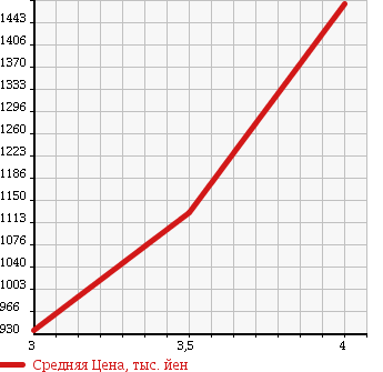 Аукционная статистика: График изменения цены ISUZU Исузу  ELF Эльф  2007 2990 NKR85AD в зависимости от аукционных оценок