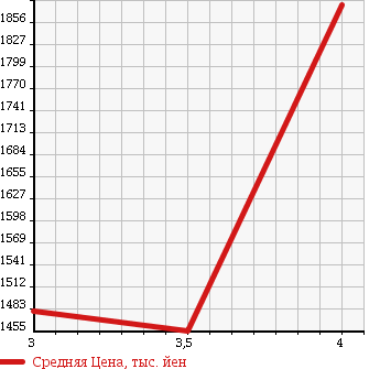 Аукционная статистика: График изменения цены ISUZU Исузу  ELF Эльф  2012 2990 NKR85AD в зависимости от аукционных оценок