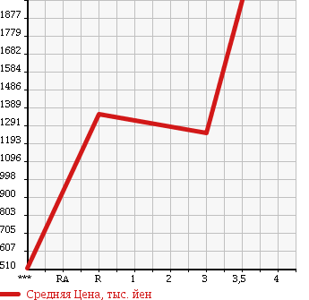 Аукционная статистика: График изменения цены ISUZU Исузу  ELF Эльф  2013 2990 NKR85AD в зависимости от аукционных оценок