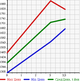 Аукционная статистика: График изменения цены ISUZU Исузу  ELF Эльф  2014 2990 NKR85AD в зависимости от аукционных оценок