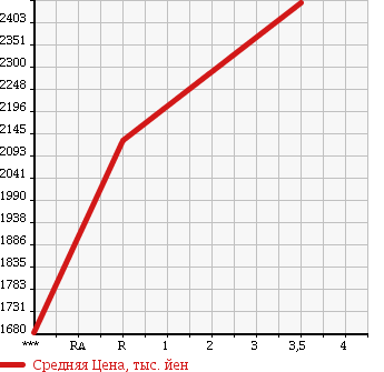 Аукционная статистика: График изменения цены ISUZU Исузу  ELF Эльф  2017 2990 NKR85AD в зависимости от аукционных оценок