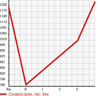 Аукционная статистика: График изменения цены ISUZU Исузу  ELF Эльф  2007 2990 NKR85AD DUMP в зависимости от аукционных оценок