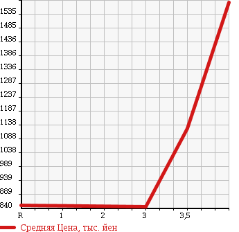 Аукционная статистика: График изменения цены ISUZU Исузу  ELF Эльф  2008 2990 NKR85AD DUMP в зависимости от аукционных оценок