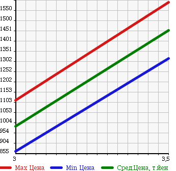 Аукционная статистика: График изменения цены ISUZU Исузу  ELF Эльф  2009 2990 NKR85AD DUMP в зависимости от аукционных оценок