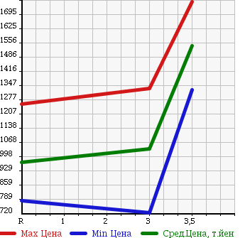 Аукционная статистика: График изменения цены ISUZU Исузу  ELF Эльф  2010 2990 NKR85AD DUMP в зависимости от аукционных оценок