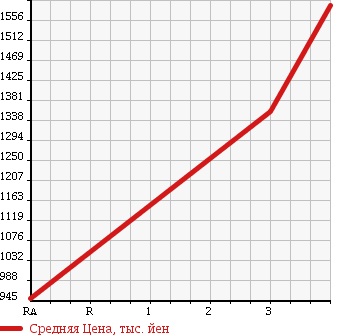 Аукционная статистика: График изменения цены ISUZU Исузу  ELF Эльф  2012 2990 NKR85AD DUMP в зависимости от аукционных оценок
