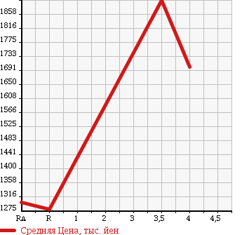 Аукционная статистика: График изменения цены ISUZU Исузу  ELF Эльф  2014 2990 NKR85AD DUMP в зависимости от аукционных оценок