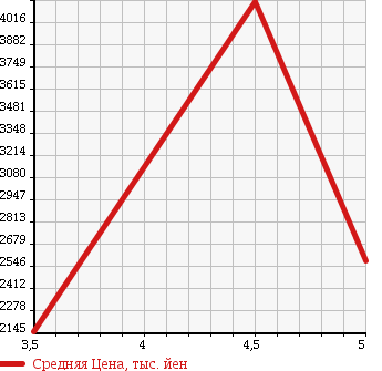 Аукционная статистика: График изменения цены ISUZU Исузу  ELF Эльф  2016 2990 NKR85AD DUMP в зависимости от аукционных оценок