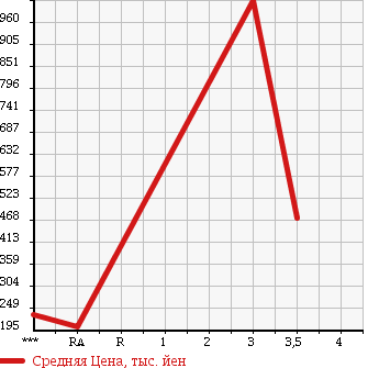 Аукционная статистика: График изменения цены ISUZU Исузу  ELF Эльф  2007 2990 NKR85AN в зависимости от аукционных оценок