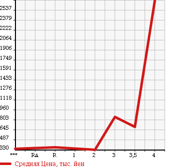 Аукционная статистика: График изменения цены ISUZU Исузу  ELF Эльф  2008 2990 NKR85AN в зависимости от аукционных оценок