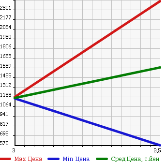 Аукционная статистика: График изменения цены ISUZU Исузу  ELF Эльф  2009 2990 NKR85AN в зависимости от аукционных оценок