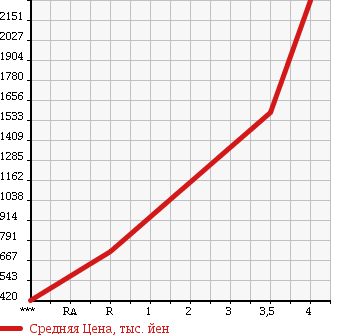 Аукционная статистика: График изменения цены ISUZU Исузу  ELF Эльф  2011 2990 NKR85AN в зависимости от аукционных оценок