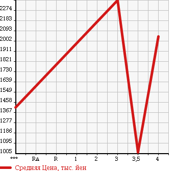 Аукционная статистика: График изменения цены ISUZU Исузу  ELF Эльф  2012 2990 NKR85AN в зависимости от аукционных оценок