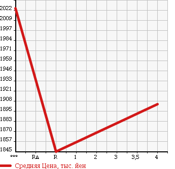 Аукционная статистика: График изменения цены ISUZU Исузу  ELF Эльф  2015 2990 NKR85AN в зависимости от аукционных оценок