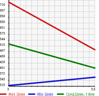 Аукционная статистика: График изменения цены ISUZU Исузу  ELF Эльф  2008 2990 NKR85AN BOTTLE CAR в зависимости от аукционных оценок