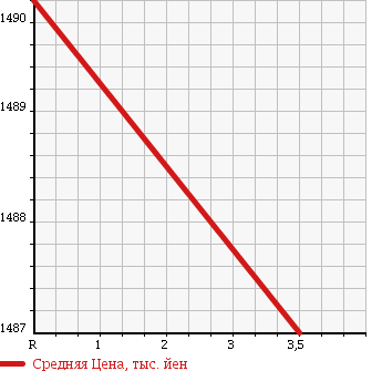 Аукционная статистика: График изменения цены ISUZU Исузу  ELF Эльф  2012 2990 NKR85AN DUMP в зависимости от аукционных оценок