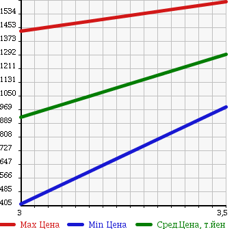 Аукционная статистика: График изменения цены ISUZU Исузу  ELF Эльф  2008 2990 NKR85AN HIGH PLACE OPERATION CAR в зависимости от аукционных оценок