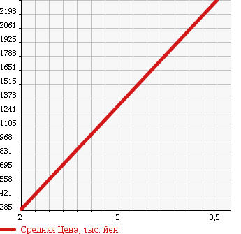 Аукционная статистика: График изменения цены ISUZU Исузу  ELF Эльф  2008 2990 NKR85AR в зависимости от аукционных оценок
