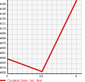 Аукционная статистика: График изменения цены ISUZU Исузу  ELF Эльф  2015 2990 NKR85AR в зависимости от аукционных оценок