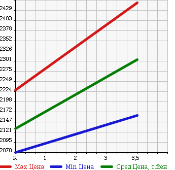 Аукционная статистика: График изменения цены ISUZU Исузу  ELF Эльф  2012 2990 NKR85AR 2.0T CRANE в зависимости от аукционных оценок