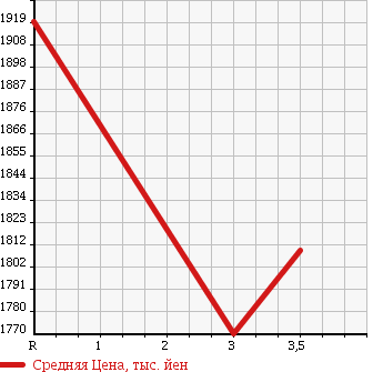 Аукционная статистика: График изменения цены ISUZU Исузу  ELF Эльф  2007 2990 NKR85AR CRANE ATTACHING в зависимости от аукционных оценок