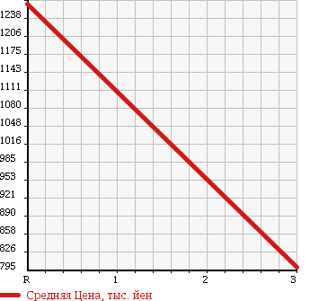 Аукционная статистика: График изменения цены ISUZU Исузу  ELF Эльф  2007 2990 NKR85AR LONG в зависимости от аукционных оценок