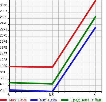 Аукционная статистика: График изменения цены ISUZU Исузу  ELF Эльф  2008 2990 NKR85N в зависимости от аукционных оценок