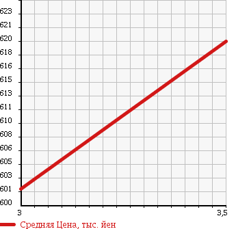Аукционная статистика: График изменения цены ISUZU Исузу  ELF Эльф  2008 2990 NKR85N BOTTLE CAR в зависимости от аукционных оценок